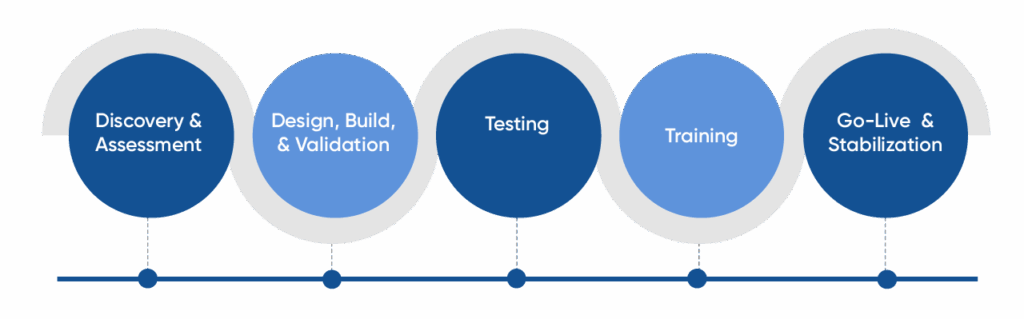 Graphic showing the five steps of CSI Companies' implementation methodology.