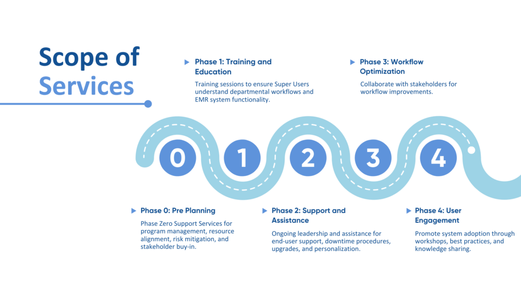 Visual depiction of the four phases CSI Companies' Super User Advisory Program